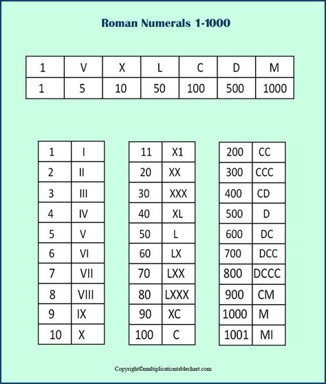 roman numerals chart 1 1000.